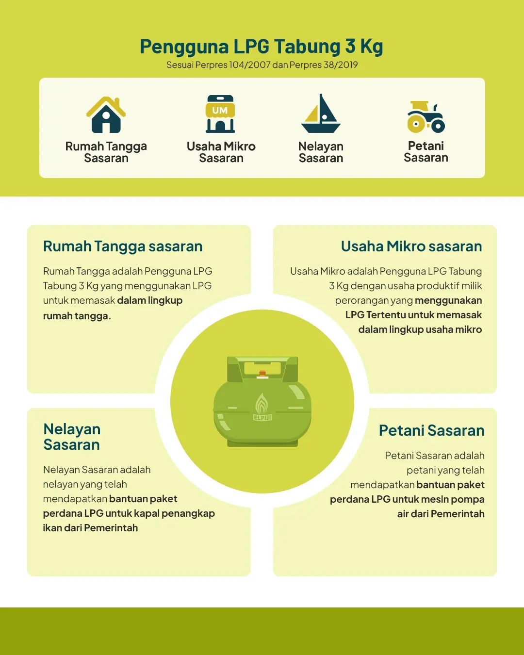 Sasaran Pengguna LPG Tabung 3 Kg